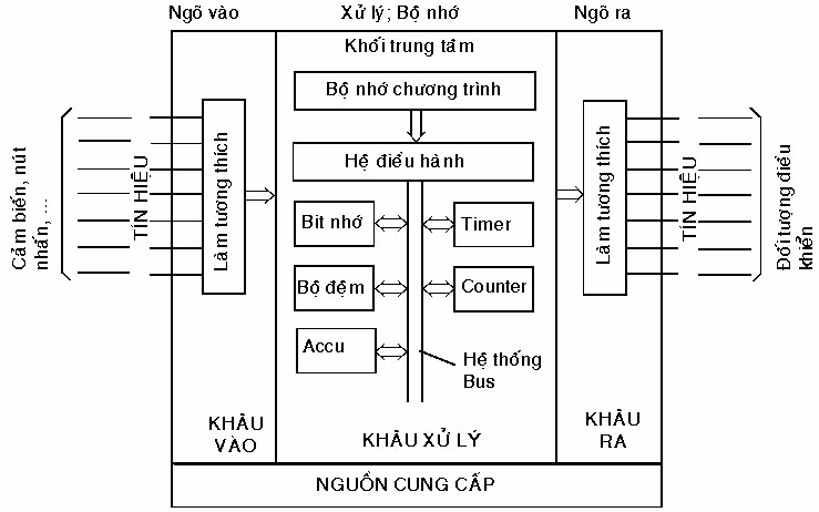 Nguyên lý hoạt động của lập trình PLC