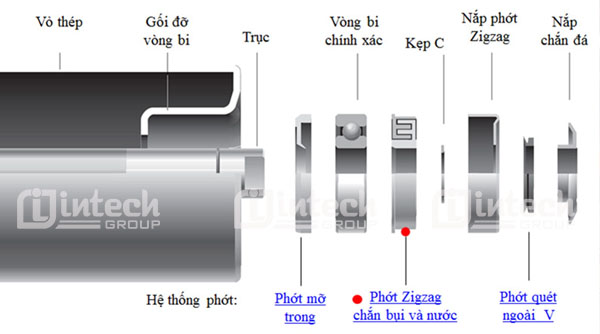 Cấu tạo con lăn inox