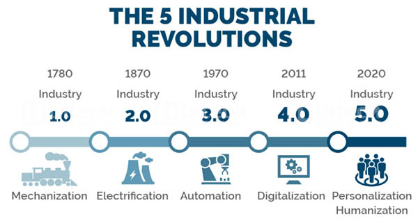 Công nghệ 5.0 là gì?