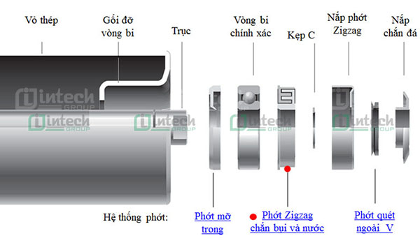 Cấu tạo con lăn dùng cho băng tải