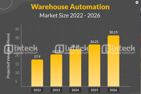 Xu hướng tự động hóa kho hàng hiện nay 2023